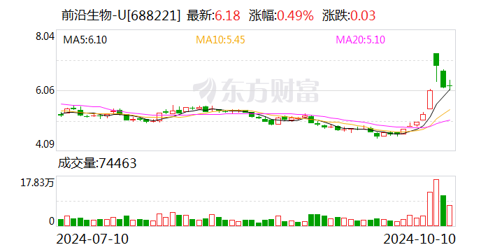 前沿生物：拟转让全资子公司上海建瓴70%股权