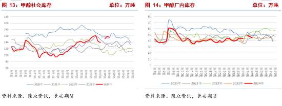 长安期货张晨：甲醇基本面边际改善但幅度有限 宏观扰动将加强