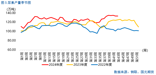 【尿素月报】后市方向何去何从？