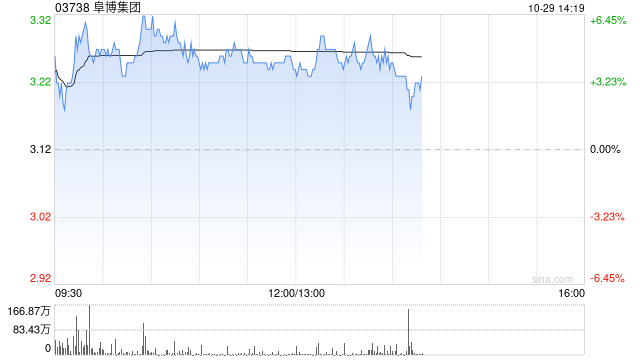 阜博集团午后涨逾4% 机构指数据要素市场化进程有望加速推进