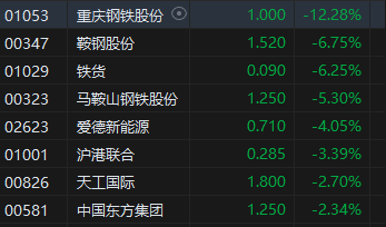 收评：港股恒指涨0.49% 科指涨1.09%科网股、苹果概念股活跃